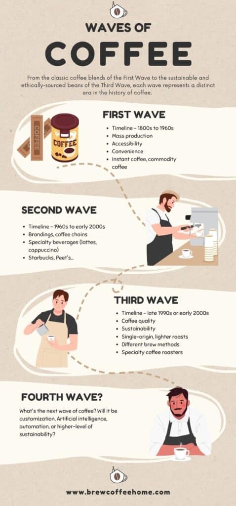 Waves of coffee infographic
